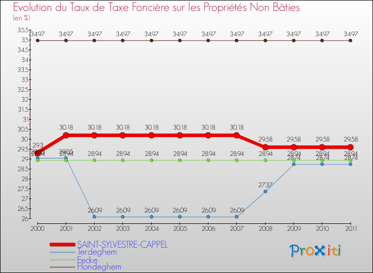 Evolution du taux de la taxe foncière sur les immeubles et terrains non batis pour SAINT-SYLVESTRE-CAPPEL et les communes proches Comparaison des taux de la taxe foncière sur les immeubles et terrains non batis pour SAINT-SYLVESTRE-CAPPEL et les communes voisines