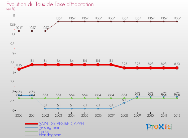 Evolution du taux de la taxe d'habitation pour SAINT-SYLVESTRE-CAPPEL et les communes proches Comparaison des taux de la taxe d'habitation pour SAINT-SYLVESTRE-CAPPEL et les communes voisines
