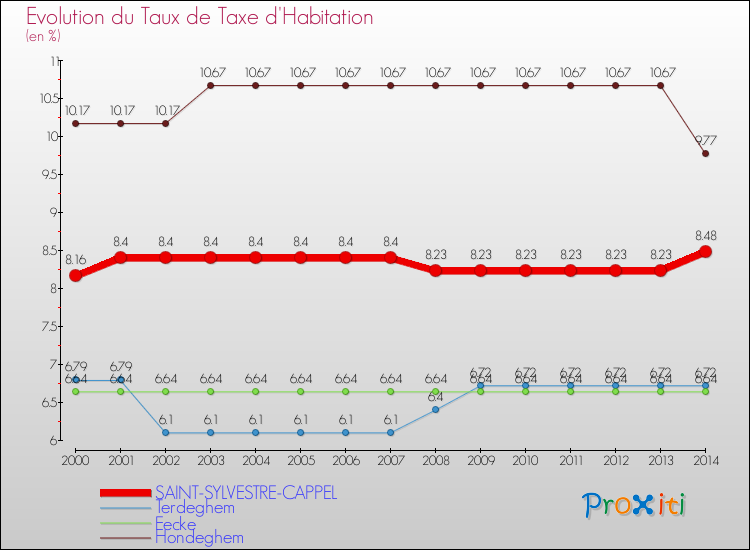 Evolution du taux de la taxe d'habitation pour SAINT-SYLVESTRE-CAPPEL et les communes proches de 2000 à 2014 Comparaison des taux de la taxe d'habitation pour SAINT-SYLVESTRE-CAPPEL et les communes voisines de 2000 à 2014