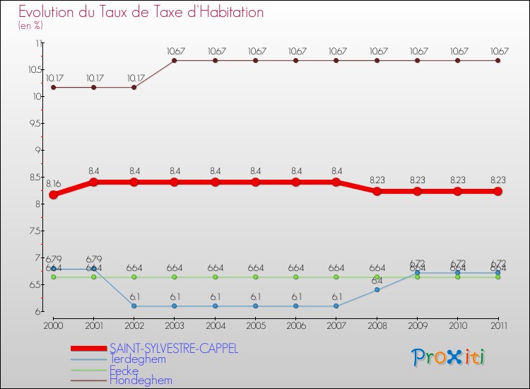Evolution du taux de la taxe d'habitation pour SAINT-SYLVESTRE-CAPPEL et les communes proches Comparaison des taux de la taxe d'habitation pour SAINT-SYLVESTRE-CAPPEL et les communes voisines
