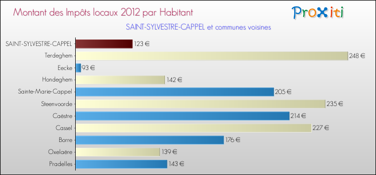 Montant des impôts locaux par Habitant pour SAINT-SYLVESTRE-CAPPEL et les communes proches Comparaison des impôts locaux par habitant pour SAINT-SYLVESTRE-CAPPEL et les communes voisines
