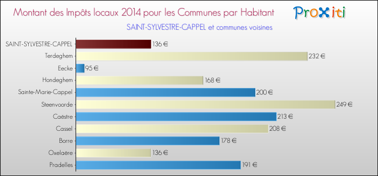 Montant des impôts locaux par Habitant pour SAINT-SYLVESTRE-CAPPEL et les communes proches en 2014 Comparaison des impôts locaux par habitant pour SAINT-SYLVESTRE-CAPPEL et les communes voisines en 2014