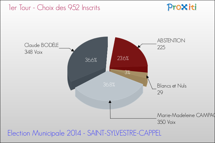 Résultats par rapport aux inscrits au 1er Tour des Elections Municipales 2014 de la commune de SAINT-SYLVESTRE-CAPPEL Elections Municipales 2014 - Résultats par rapport aux inscrits au 1er Tour pour la commune de SAINT-SYLVESTRE-CAPPEL