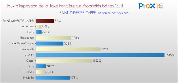 Taux d'imposition de la taxe foncière sur le bati 2011 pour SAINT-SYLVESTRE-CAPPEL et les communes proches Comparaison des taux d'imposition de la taxe foncière sur le bati 2011 pour SAINT-SYLVESTRE-CAPPEL et les communes voisines