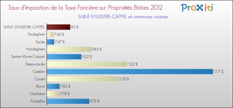 Taux d'imposition de la taxe foncière sur le bati 2012 pour SAINT-SYLVESTRE-CAPPEL et les communes proches Comparaison des taux d'imposition de la taxe foncière sur le bati 2012 pour SAINT-SYLVESTRE-CAPPEL et les communes voisines