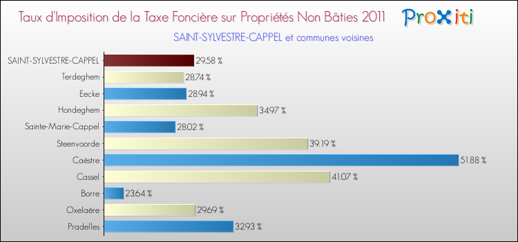 Taux d'imposition de la taxe foncière sur les immeubles et terrains non batis 2011 pour SAINT-SYLVESTRE-CAPPEL et les communes proches Comparaison des taux d'imposition de la taxe foncière sur les immeubles et terrains non batis 2011 pour SAINT-SYLVESTRE-CAPPEL et les communes voisines