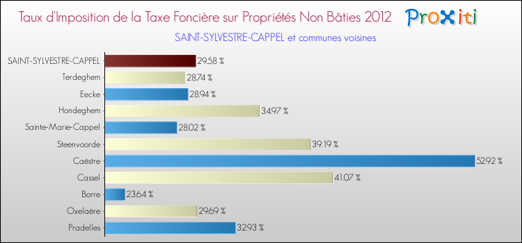 Taux d'imposition de la taxe foncière sur les immeubles et terrains non batis 2012 pour SAINT-SYLVESTRE-CAPPEL et les communes proches Comparaison des taux d'imposition de la taxe foncière sur les immeubles et terrains non batis 2012 pour SAINT-SYLVESTRE-CAPPEL et les communes voisines