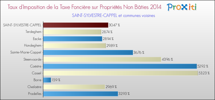 Taux d'imposition de la taxe foncière sur les immeubles et terrains non batis 2014 pour SAINT-SYLVESTRE-CAPPEL et les communes proches Comparaison des taux d'imposition de la taxe foncière sur les immeubles et terrains non batis 2014 pour SAINT-SYLVESTRE-CAPPEL et les communes voisines