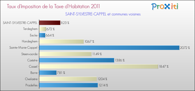 Taux d'imposition de la taxe d'habitation 2011 pour SAINT-SYLVESTRE-CAPPEL et les communes proches Comparaison des taux d'imposition de la taxe d'habitation 2011 pour SAINT-SYLVESTRE-CAPPEL et les communes voisines