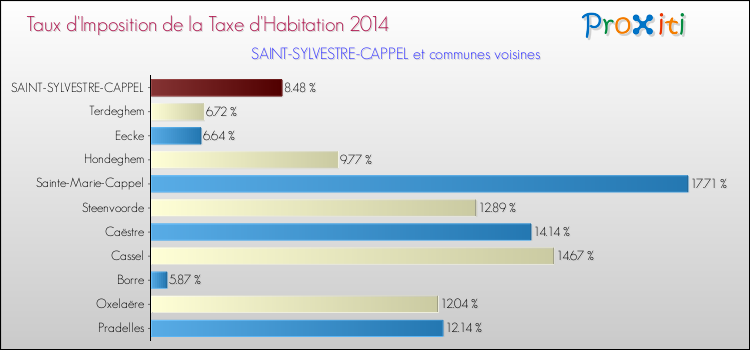 Taux d'imposition de la taxe d'habitation 2014 pour SAINT-SYLVESTRE-CAPPEL et les communes proches Comparaison des taux d'imposition de la taxe d'habitation 2014 pour SAINT-SYLVESTRE-CAPPEL et les communes voisines