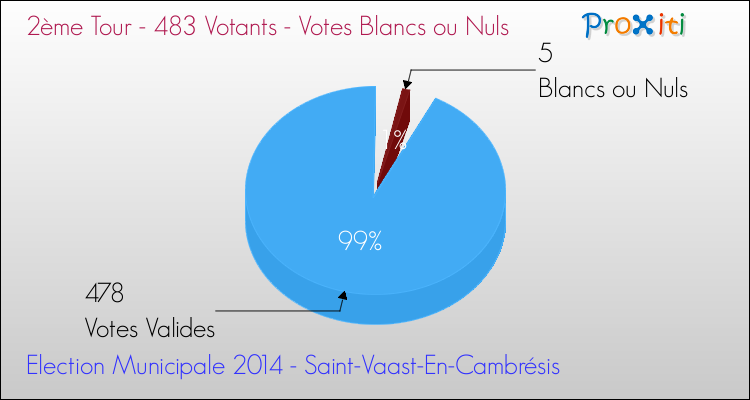 Votes blancs ou nuls au 2ème Tour des Elections Municipales 2014 de la commune de Saint-Vaast-En-Cambrésis Elections Municipales 2014 - Votes blancs ou nuls au 2ème Tour pour la commune de Saint-Vaast-En-Cambrésis