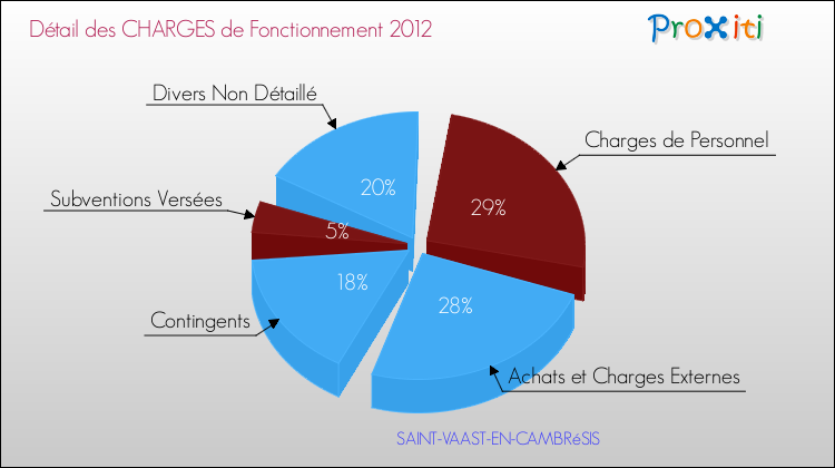 Décomposition des Charges de Fonctionnement 2012 de la commune de SAINT-VAAST-EN-CAMBRéSIS Charges de Fonctionnement 2012 pour la commune de SAINT-VAAST-EN-CAMBRéSIS