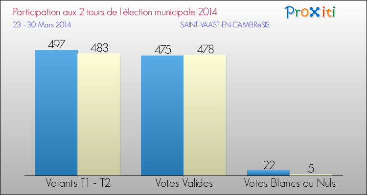 Participation comparée des 2 tours des Elections Municipales 2014 de la commune de SAINT-VAAST-EN-CAMBRéSIS Elections Municipales 2014 - Participation comparée des 2 tours pour la commune de SAINT-VAAST-EN-CAMBRéSIS