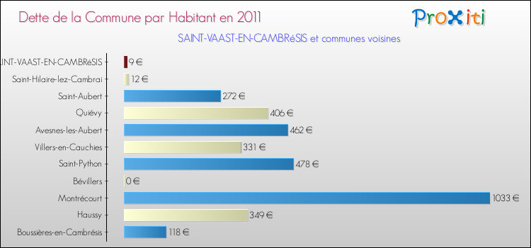Dette par habitant de la commune en 2011 pour SAINT-VAAST-EN-CAMBRéSIS et les communes proches Comparaison de la dette par habitant de la commune en 2011 pour SAINT-VAAST-EN-CAMBRéSIS et les communes voisines