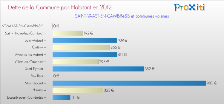 Dette par habitant de la commune en 2012 pour SAINT-VAAST-EN-CAMBRéSIS et les communes proches Comparaison de la dette par habitant de la commune en 2012 pour SAINT-VAAST-EN-CAMBRéSIS et les communes voisines