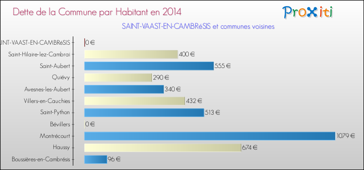 Dette par habitant de la commune en 2014 pour SAINT-VAAST-EN-CAMBRéSIS et les communes proches Comparaison de la dette par habitant de la commune en 2014 pour SAINT-VAAST-EN-CAMBRéSIS et les communes voisines
