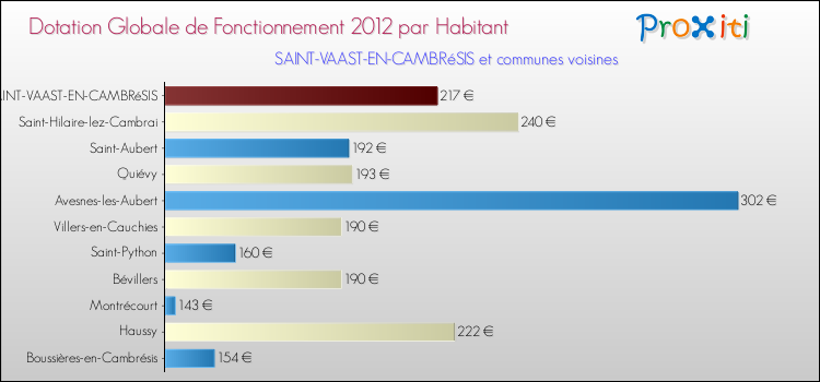 Montant des dotations globales de fonctionnement DGF par Habitant pour SAINT-VAAST-EN-CAMBRéSIS et les communes proches Comparaison des des dotations globales de fonctionnement DGF par habitant pour SAINT-VAAST-EN-CAMBRéSIS et les communes voisines