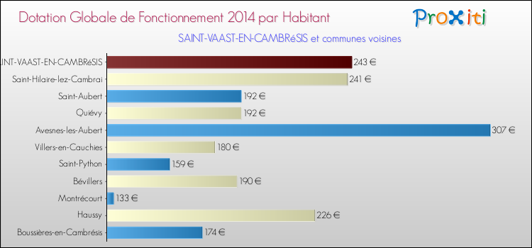 Montant des dotations globales de fonctionnement DGF par Habitant pour SAINT-VAAST-EN-CAMBRéSIS et les communes proches en 2014. Comparaison des des dotations globales de fonctionnement DGF par habitant pour SAINT-VAAST-EN-CAMBRéSIS et les communes voisines en 2014.