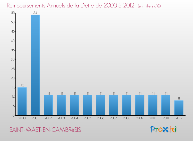 Evolution de l'annuité de la dette pour la commune de SAINT-VAAST-EN-CAMBRéSIS de 2000 à 2012 Annuités de la dette pour SAINT-VAAST-EN-CAMBRéSIS de 2000 à 2012