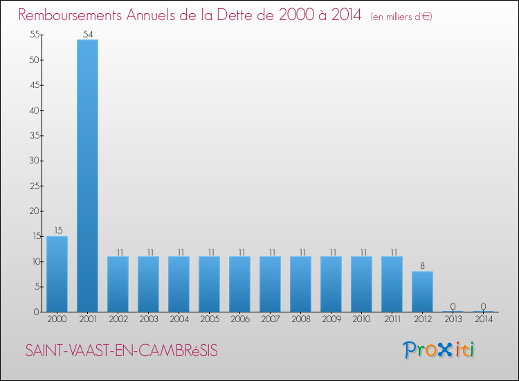 Evolution de l'annuité de la dette pour la commune de SAINT-VAAST-EN-CAMBRéSIS de 2000 à 2014 Annuités de la dette pour SAINT-VAAST-EN-CAMBRéSIS de 2000 à 2014
