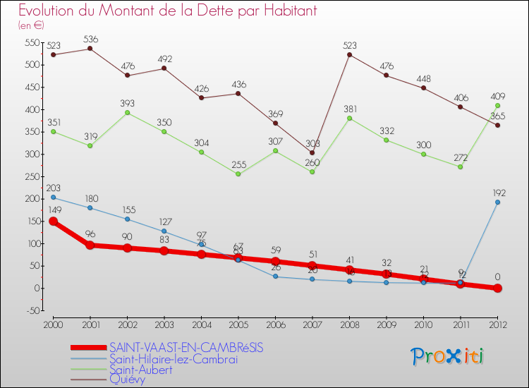 Evolution de la dette par habitant pour la commune de SAINT-VAAST-EN-CAMBRéSIS et les communes proches de 2000 à 2012 Comparaison de la dette par habitant pour SAINT-VAAST-EN-CAMBRéSIS et les communes voisines de 2000 à 2012