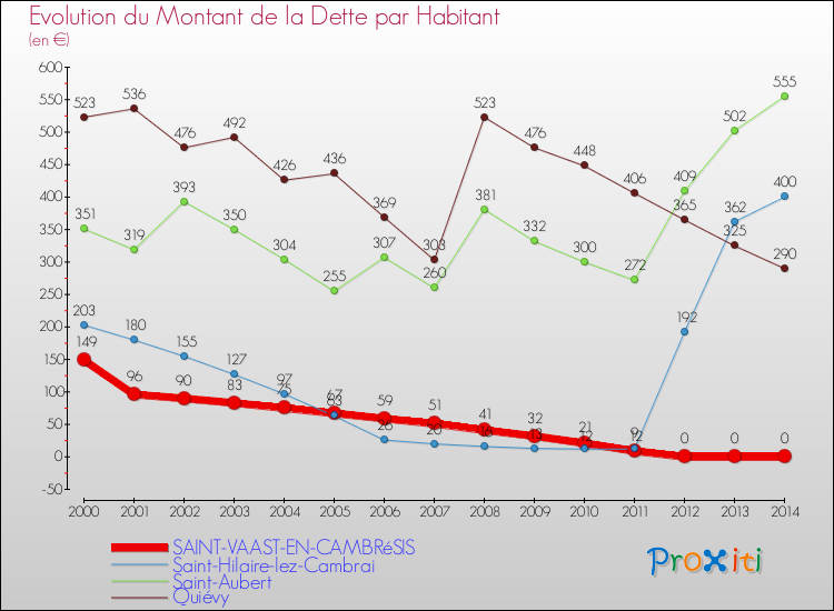 Evolution de la dette par habitant pour la commune de SAINT-VAAST-EN-CAMBRéSIS et les communes proches de 2000 à 2014 Comparaison de la dette par habitant pour SAINT-VAAST-EN-CAMBRéSIS et les communes voisines de 2000 à 2014