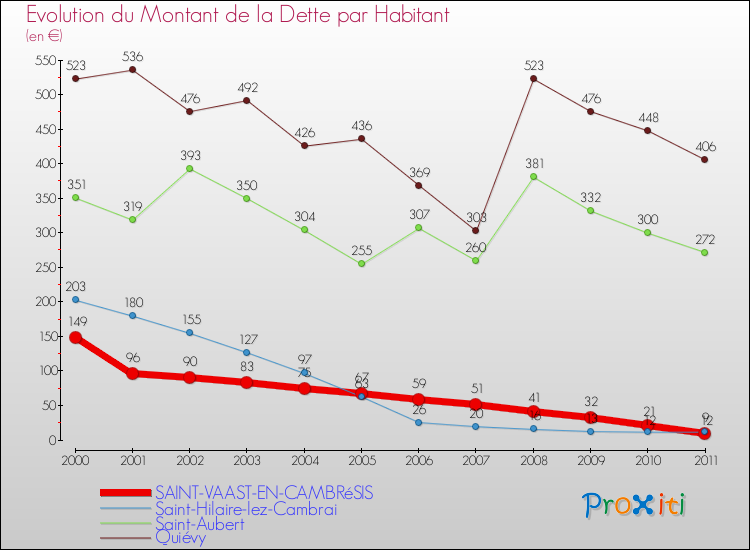 Evolution de la dette par habitant pour la commune de SAINT-VAAST-EN-CAMBRéSIS et les communes proches Comparaison de la dette par habitant pour SAINT-VAAST-EN-CAMBRéSIS et les communes voisines