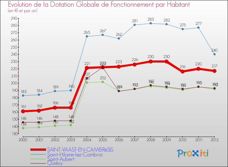 Evolution et montant de la dotation globale de fonctionnement par Habitant pour SAINT-VAAST-EN-CAMBRéSIS et les communes proches Comparaison des dotations globales de fonctionnement par habitant pour SAINT-VAAST-EN-CAMBRéSIS et les communes voisines