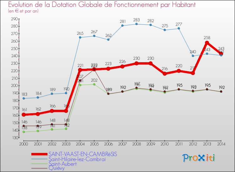 Evolution et montant de la dotation globale de fonctionnement par Habitant pour SAINT-VAAST-EN-CAMBRéSIS et les communes proches de 2000 à 2014. Comparaison des dotations globales de fonctionnement par habitant pour SAINT-VAAST-EN-CAMBRéSIS et les communes voisines de 2000 à 2014.