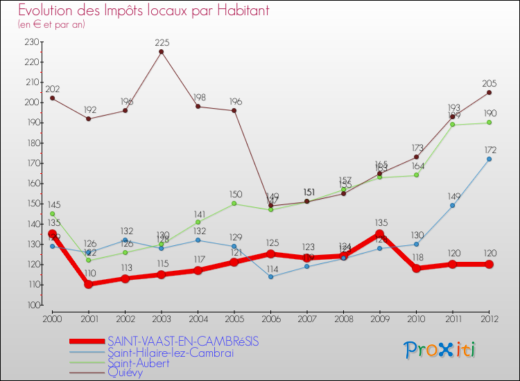 Evolution et montant des impôts locaux par Habitant pour SAINT-VAAST-EN-CAMBRéSIS et les communes proches Comparaison des impôts locaux par habitant pour SAINT-VAAST-EN-CAMBRéSIS et les communes voisines