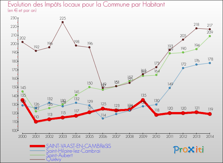 Evolution et montant des impôts locaux par Habitant pour SAINT-VAAST-EN-CAMBRéSIS et les communes proches de 2000 à 2014 Comparaison des impôts locaux par habitant pour SAINT-VAAST-EN-CAMBRéSIS et les communes voisines de 2000 à 2014