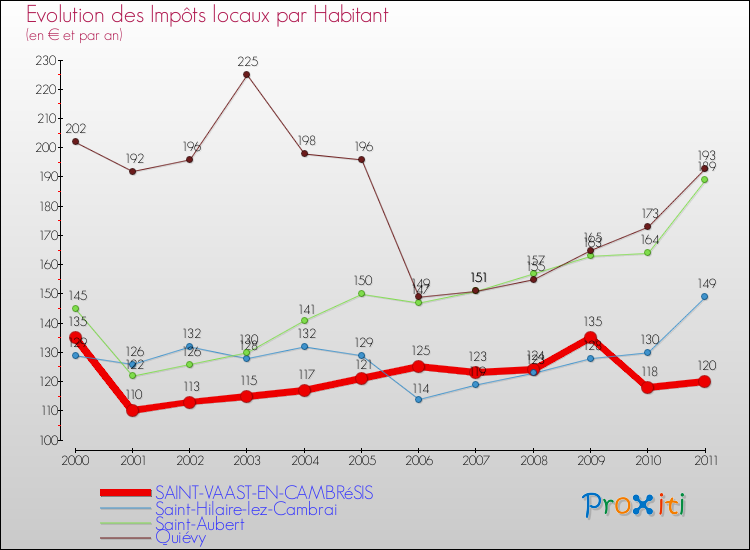 Evolution et montant des impôts locaux par Habitant pour SAINT-VAAST-EN-CAMBRéSIS et les communes proches Comparaison des impôts locaux par habitant pour SAINT-VAAST-EN-CAMBRéSIS et les communes voisines