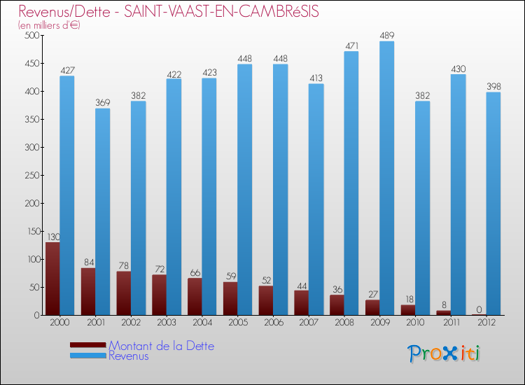 Evolution comparée de la dette et des revenus pour la commune de SAINT-VAAST-EN-CAMBRéSIS de 2000 à 2012 Comparaison de la dette et des revenus pour SAINT-VAAST-EN-CAMBRéSIS de 2000 à 2012