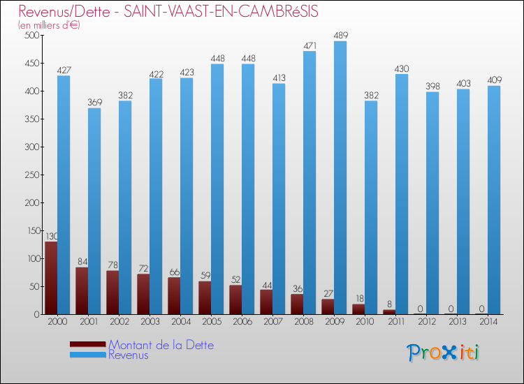 Evolution comparée de la dette et des revenus pour la commune de SAINT-VAAST-EN-CAMBRéSIS de 2000 à 2014 Comparaison de la dette et des revenus pour SAINT-VAAST-EN-CAMBRéSIS de 2000 à 2014