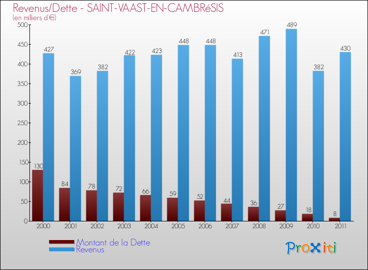 Evolution comparée de la dette et des revenus pour la commune de SAINT-VAAST-EN-CAMBRéSIS de 2000 à 2011 Comparaison de la dette et des revenus pour SAINT-VAAST-EN-CAMBRéSIS de 2000 à 2011