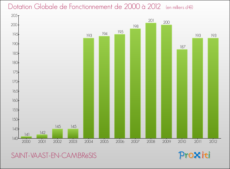 Evolution du montant de la Dotation Globale de Fonctionnement pour la commune de SAINT-VAAST-EN-CAMBRéSIS de 2000 à 2012 Evolution du montant de la Dotation Globale de Fonctionnement pour SAINT-VAAST-EN-CAMBRéSIS de 2000 à 2012