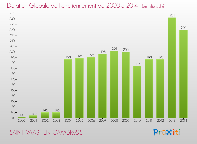 Evolution du montant de la Dotation Globale de Fonctionnement pour la commune de SAINT-VAAST-EN-CAMBRéSIS de 2000 à 2014 Evolution du montant de la Dotation Globale de Fonctionnement pour SAINT-VAAST-EN-CAMBRéSIS de 2000 à 2014