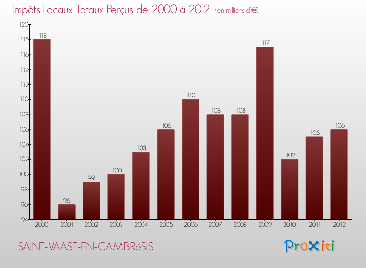 Evolution des Impôts Locaux pour la commune de SAINT-VAAST-EN-CAMBRéSIS de 2000 à 2012 Evolution des Impôts Locaux pour SAINT-VAAST-EN-CAMBRéSIS de 2000 à 2012