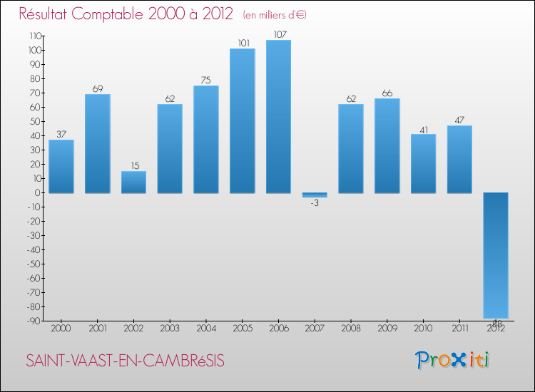 Evolution du résultat comptable pour la commune de SAINT-VAAST-EN-CAMBRéSIS de 2000 à 2012 Evolution du résultat comptable pour SAINT-VAAST-EN-CAMBRéSIS de 2000 à 2012
