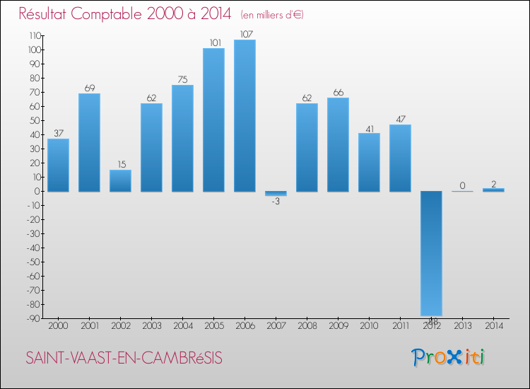 Evolution du résultat comptable pour la commune de SAINT-VAAST-EN-CAMBRéSIS de 2000 à 2014 Evolution du résultat comptable pour SAINT-VAAST-EN-CAMBRéSIS de 2000 à 2014