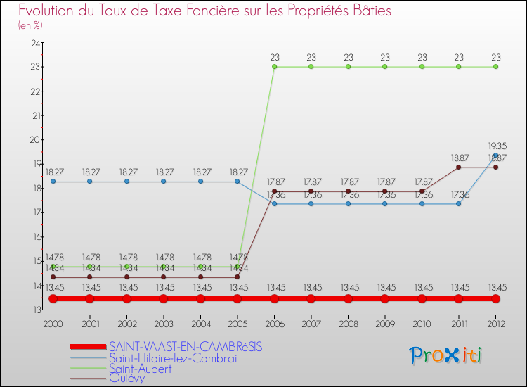 Evolution du taux de la taxe foncière sur le bati pour SAINT-VAAST-EN-CAMBRéSIS et les communes proches de 2000 à 2012 Comparaison des taux de taxe foncière sur le bati pour SAINT-VAAST-EN-CAMBRéSIS et les communes voisines de 2000 à 2012