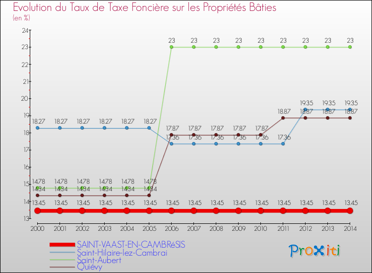 Evolution du taux de la taxe foncière sur le bati pour SAINT-VAAST-EN-CAMBRéSIS et les communes proches de 2000 à 2014 Comparaison des taux de taxe foncière sur le bati pour SAINT-VAAST-EN-CAMBRéSIS et les communes voisines de 2000 à 2014