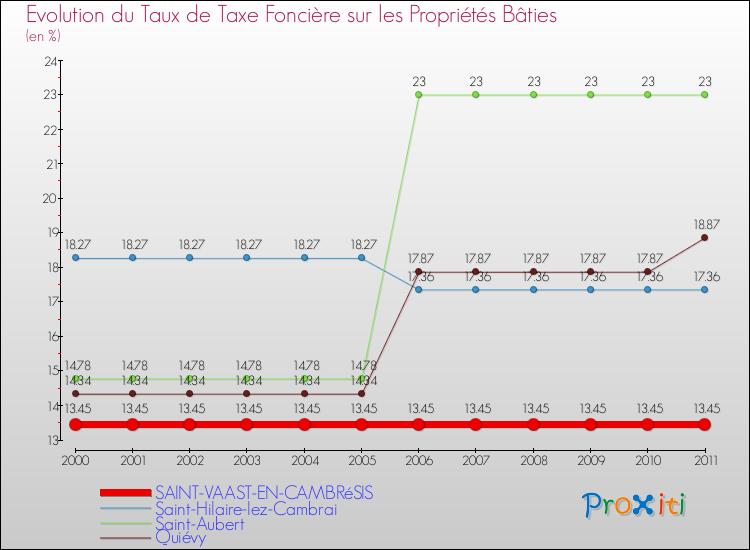 Evolution du taux de la taxe foncière sur le bati pour SAINT-VAAST-EN-CAMBRéSIS et les communes proches Comparaison des taux de taxe foncière sur le bati pour SAINT-VAAST-EN-CAMBRéSIS et les communes voisines