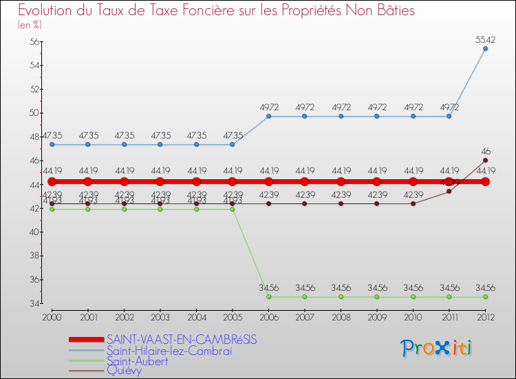 Evolution du taux de la taxe foncière sur les immeubles et terrains non batis pour SAINT-VAAST-EN-CAMBRéSIS et les communes proches de 2000 à 2012 Comparaison des taux de la taxe foncière sur les immeubles et terrains non batis pour SAINT-VAAST-EN-CAMBRéSIS et les communes voisines de 2000 à 2012