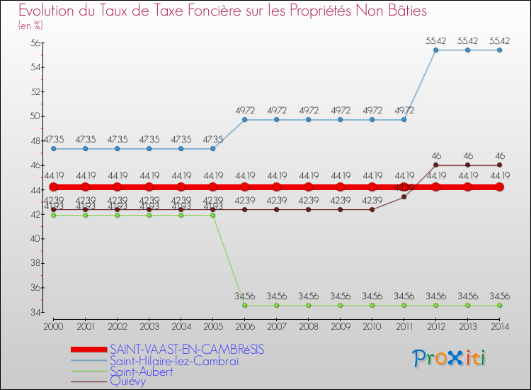 Evolution du taux de la taxe foncière sur les immeubles et terrains non batis pour SAINT-VAAST-EN-CAMBRéSIS et les communes proches de 2000 à 2014 Comparaison des taux de la taxe foncière sur les immeubles et terrains non batis pour SAINT-VAAST-EN-CAMBRéSIS et les communes voisines de 2000 à 2014