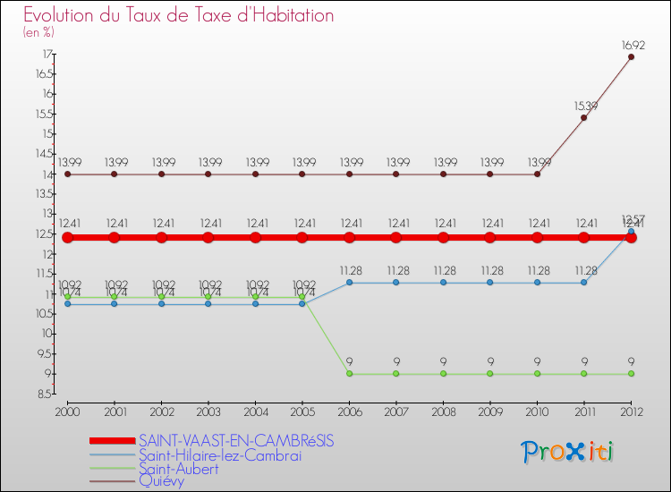 Evolution du taux de la taxe d'habitation pour SAINT-VAAST-EN-CAMBRéSIS et les communes proches Comparaison des taux de la taxe d'habitation pour SAINT-VAAST-EN-CAMBRéSIS et les communes voisines