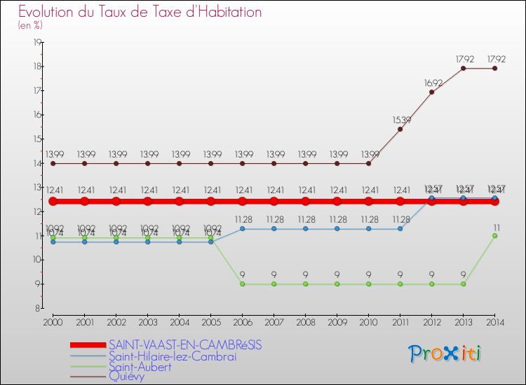 Evolution du taux de la taxe d'habitation pour SAINT-VAAST-EN-CAMBRéSIS et les communes proches de 2000 à 2014 Comparaison des taux de la taxe d'habitation pour SAINT-VAAST-EN-CAMBRéSIS et les communes voisines de 2000 à 2014