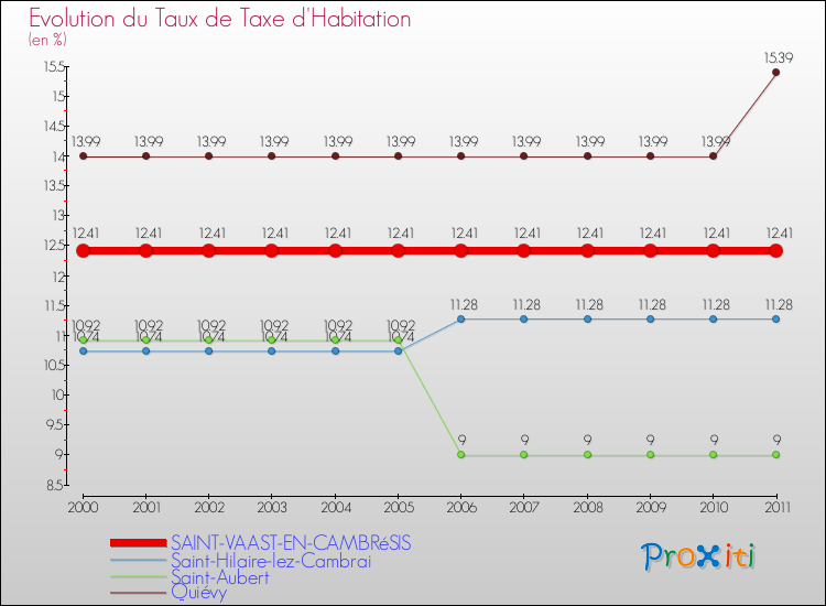 Evolution du taux de la taxe d'habitation pour SAINT-VAAST-EN-CAMBRéSIS et les communes proches Comparaison des taux de la taxe d'habitation pour SAINT-VAAST-EN-CAMBRéSIS et les communes voisines
