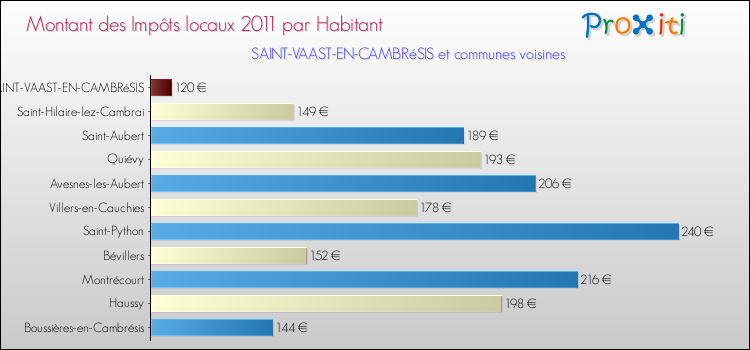Montant des impôts locaux par Habitant pour SAINT-VAAST-EN-CAMBRéSIS et les communes proches Comparaison des impôts locaux par habitant pour SAINT-VAAST-EN-CAMBRéSIS et les communes voisines