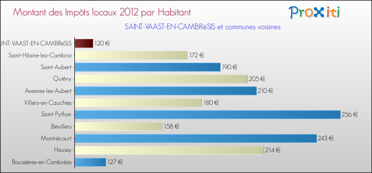Montant des impôts locaux par Habitant pour SAINT-VAAST-EN-CAMBRéSIS et les communes proches Comparaison des impôts locaux par habitant pour SAINT-VAAST-EN-CAMBRéSIS et les communes voisines